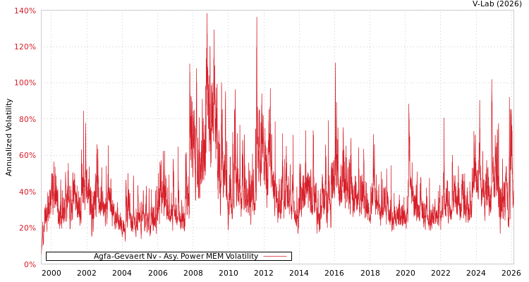 graph of Agfa-Gevaert Nv APMEM