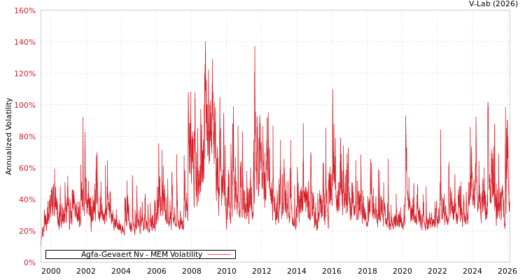 graph of Agfa-Gevaert Nv MEM