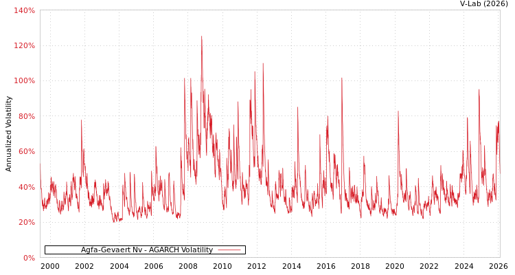 graph of Agfa-Gevaert Nv AGARCH