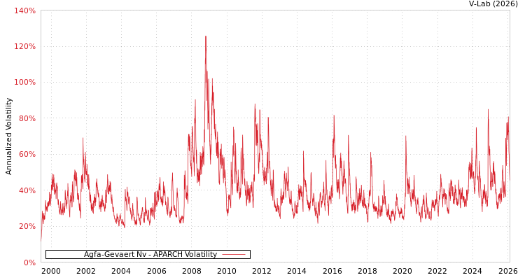 graph of Agfa-Gevaert Nv APARCH