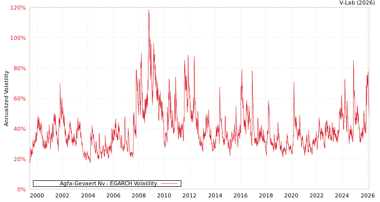 graph of Agfa-Gevaert Nv EGARCH