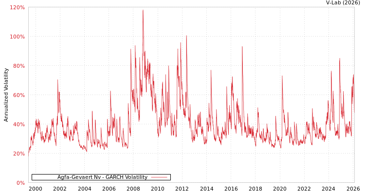 graph of Agfa-Gevaert Nv GARCH