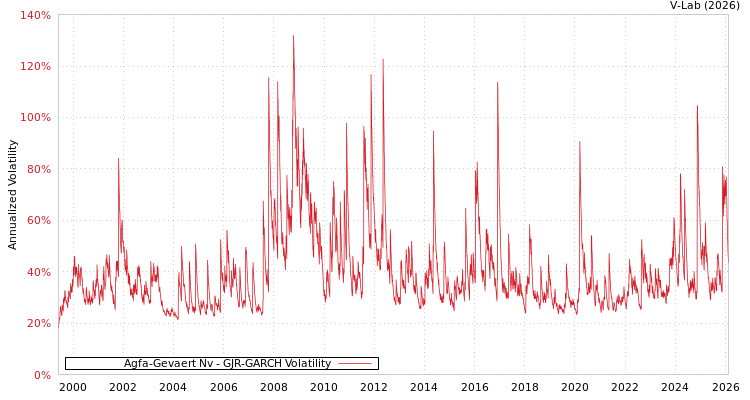 graph of Agfa-Gevaert Nv GJR-GARCH