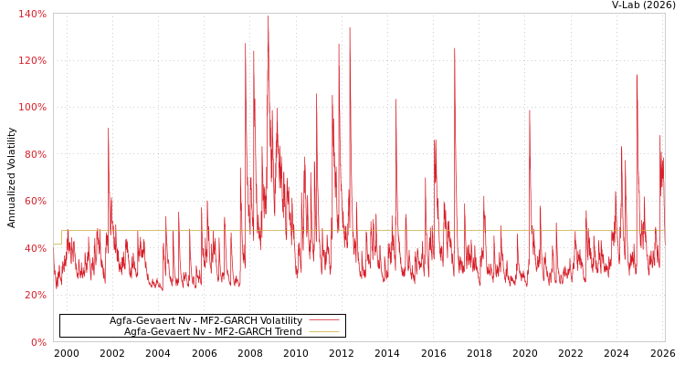 graph of Agfa-Gevaert Nv MF2-GARCH