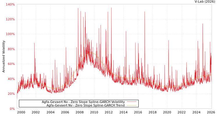graph of Agfa-Gevaert Nv S0GARCH