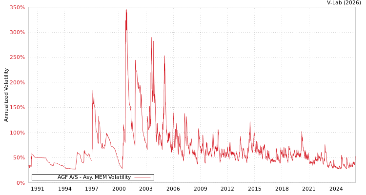 graph of AGF A/S AMEM