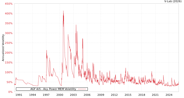 graph of AGF A/S APMEM