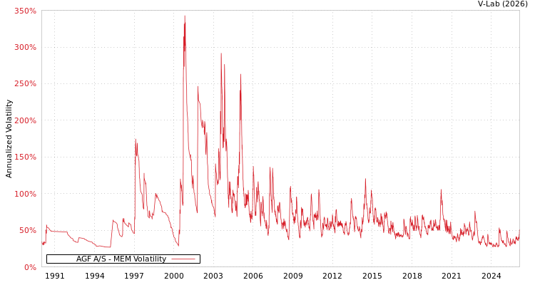 graph of AGF A/S MEM