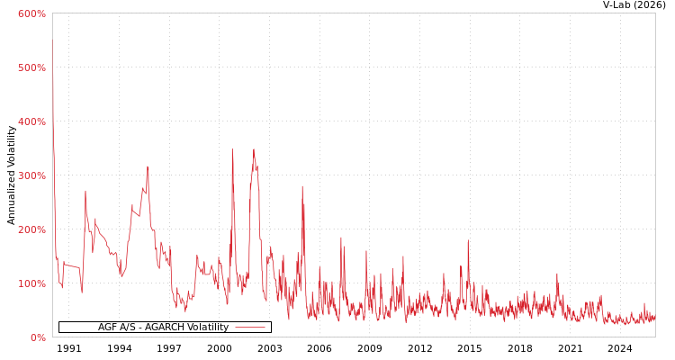 graph of AGF A/S AGARCH