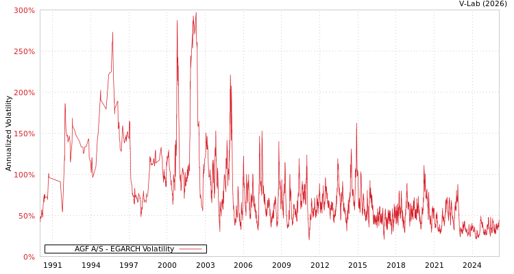 graph of AGF A/S EGARCH