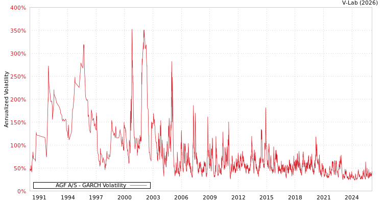 graph of AGF A/S GARCH
