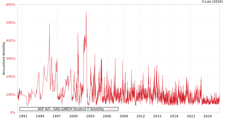 graph of AGF A/S GAS-GARCH-T