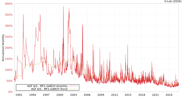 graph of AGF A/S MF2-GARCH