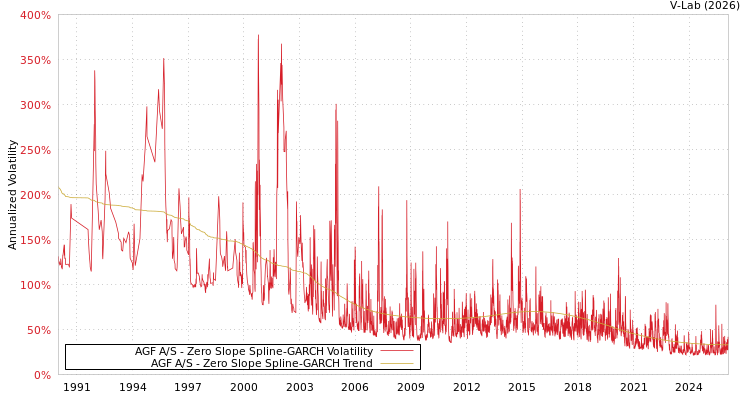 graph of AGF A/S S0GARCH