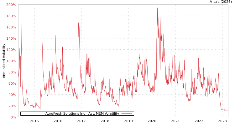 graph of AgroFresh Solutions Inc AMEM