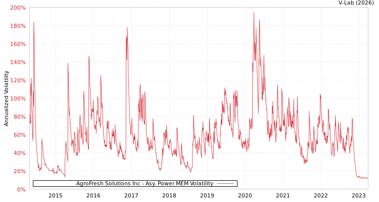 graph of AgroFresh Solutions Inc APMEM