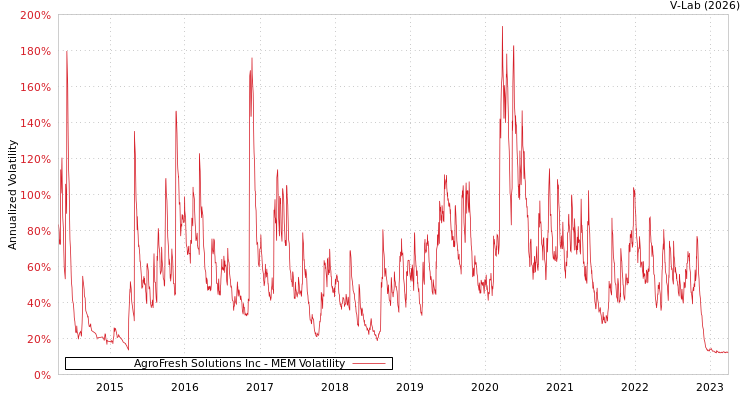 graph of AgroFresh Solutions Inc MEM