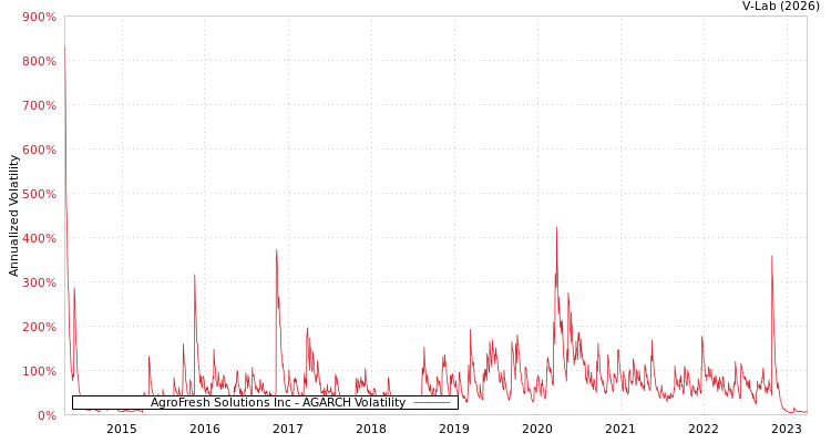 graph of AgroFresh Solutions Inc AGARCH