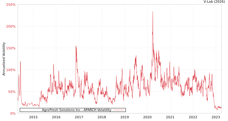 graph of AgroFresh Solutions Inc APARCH