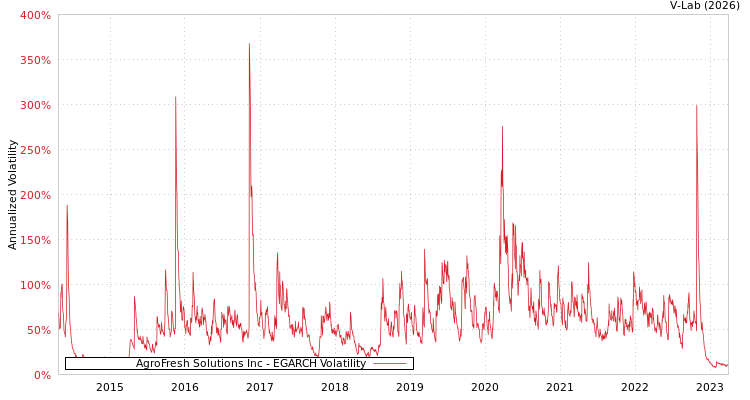 graph of AgroFresh Solutions Inc EGARCH