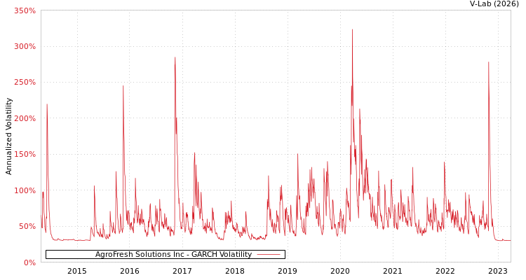 graph of AgroFresh Solutions Inc GARCH