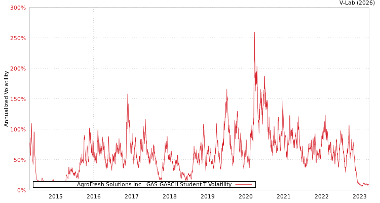graph of AgroFresh Solutions Inc GAS-GARCH-T