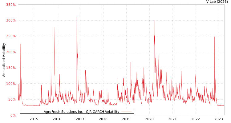 graph of AgroFresh Solutions Inc GJR-GARCH