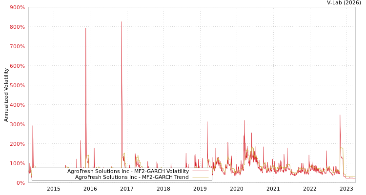 graph of AgroFresh Solutions Inc MF2-GARCH