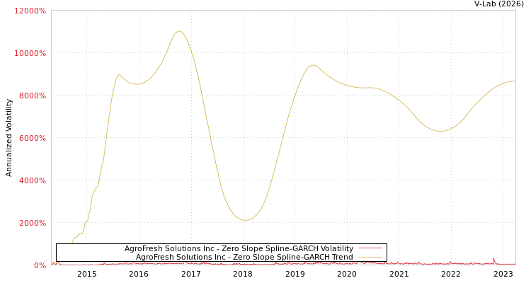 graph of AgroFresh Solutions Inc S0GARCH