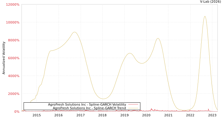 graph of AgroFresh Solutions Inc SGARCH