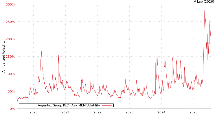 graph of Argentex Group PLC AMEM