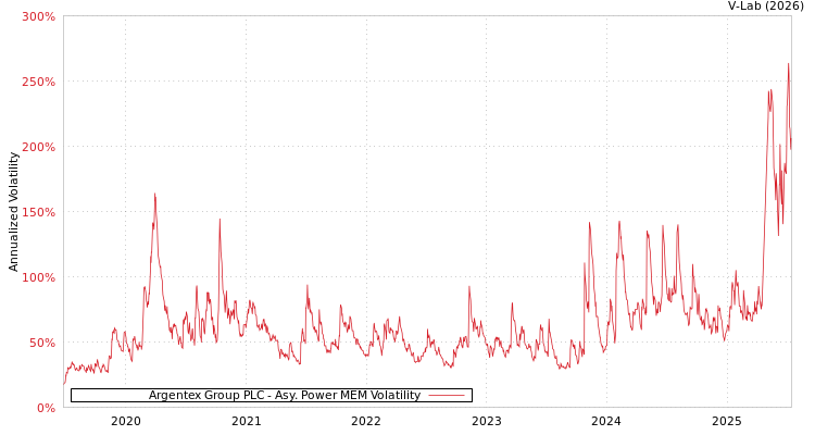 graph of Argentex Group PLC APMEM