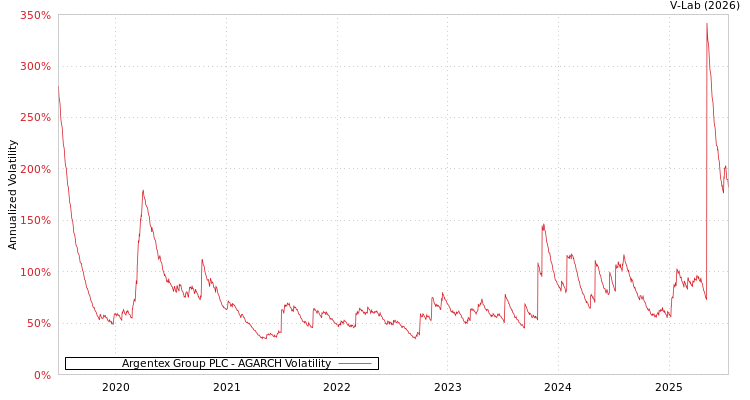 graph of Argentex Group PLC AGARCH