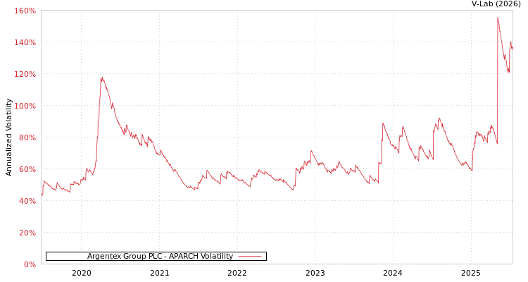 graph of Argentex Group PLC APARCH