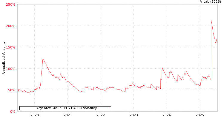 graph of Argentex Group PLC GARCH