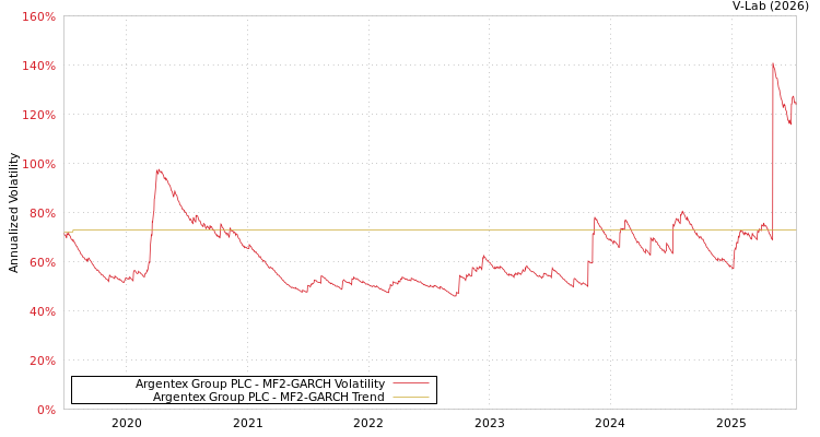 graph of Argentex Group PLC MF2-GARCH