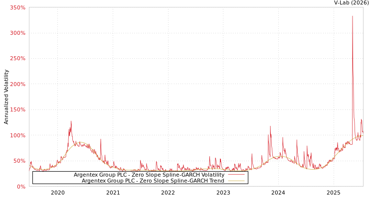 graph of Argentex Group PLC S0GARCH