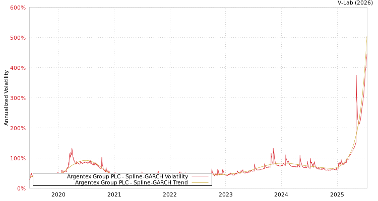 graph of Argentex Group PLC SGARCH