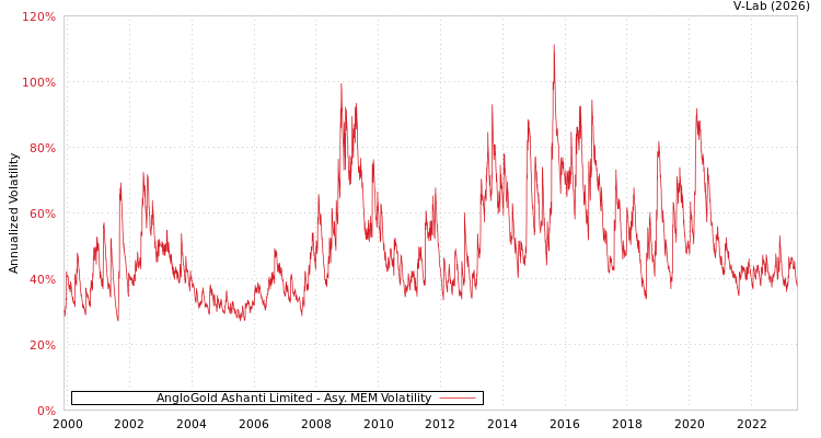 graph of AngloGold Ashanti Limited AMEM