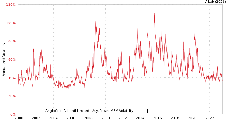 graph of AngloGold Ashanti Limited APMEM