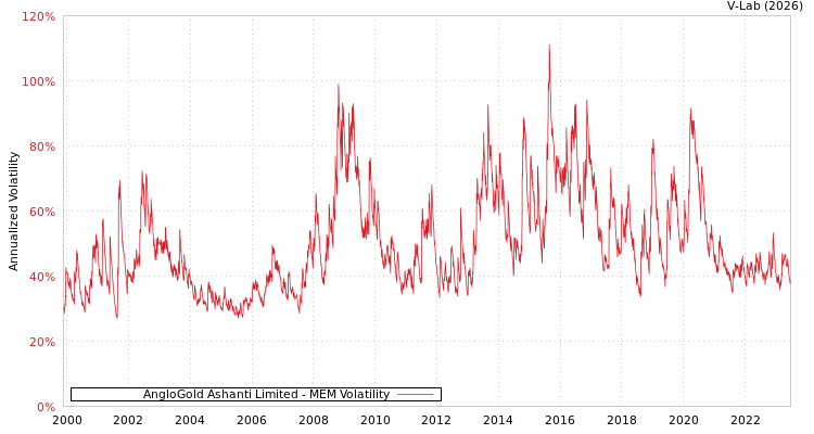 graph of AngloGold Ashanti Limited MEM