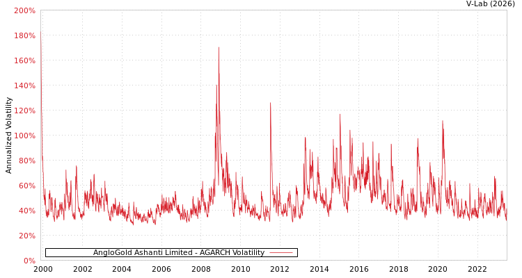 graph of AngloGold Ashanti Limited AGARCH