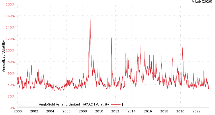graph of AngloGold Ashanti Limited APARCH