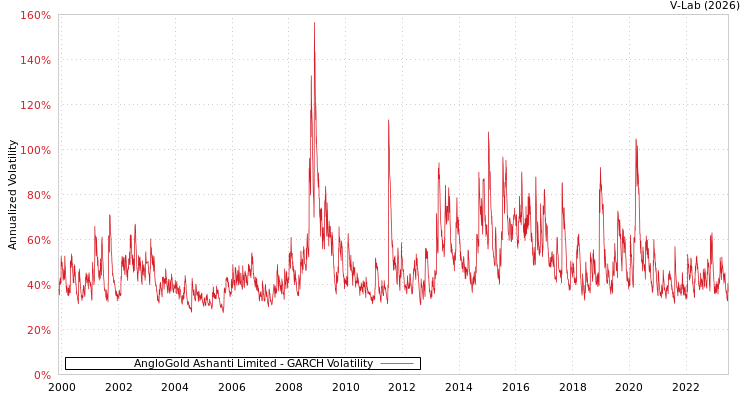 graph of AngloGold Ashanti Limited GARCH