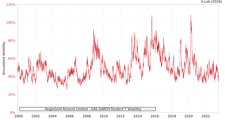 graph of AngloGold Ashanti Limited GAS-GARCH-T