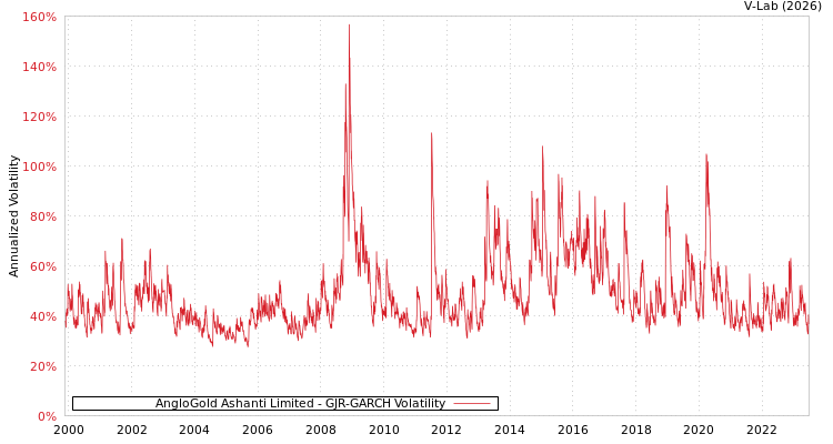 graph of AngloGold Ashanti Limited GJR-GARCH