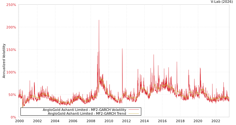 graph of AngloGold Ashanti Limited MF2-GARCH