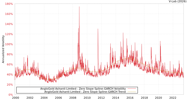 graph of AngloGold Ashanti Limited S0GARCH
