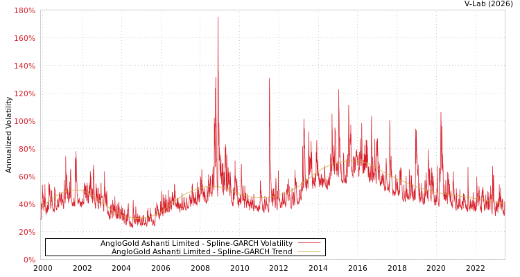 graph of AngloGold Ashanti Limited SGARCH