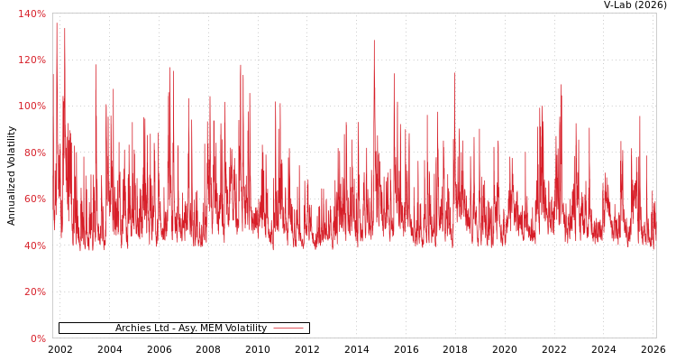 graph of Archies Ltd AMEM